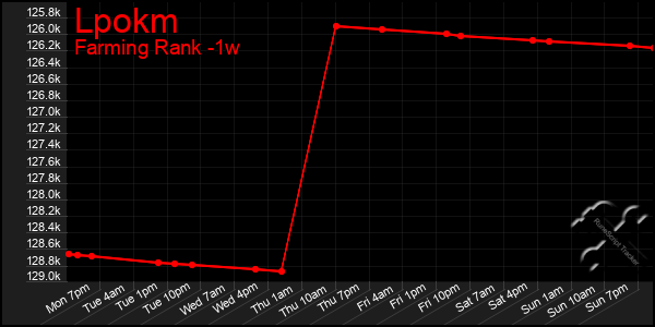 Last 7 Days Graph of Lpokm