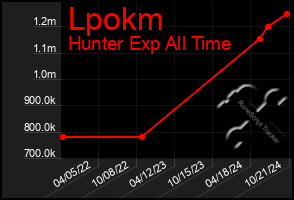 Total Graph of Lpokm