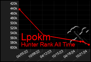 Total Graph of Lpokm