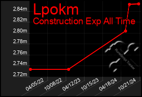 Total Graph of Lpokm