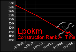 Total Graph of Lpokm