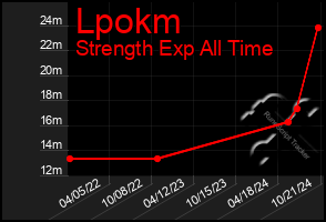 Total Graph of Lpokm