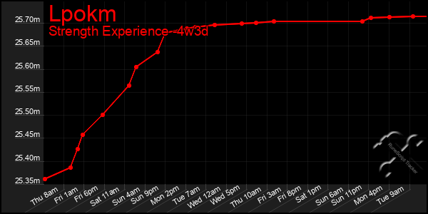 Last 31 Days Graph of Lpokm