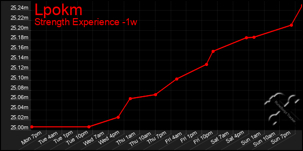 Last 7 Days Graph of Lpokm