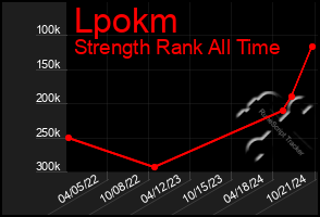 Total Graph of Lpokm