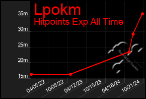 Total Graph of Lpokm