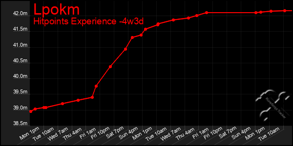 Last 31 Days Graph of Lpokm