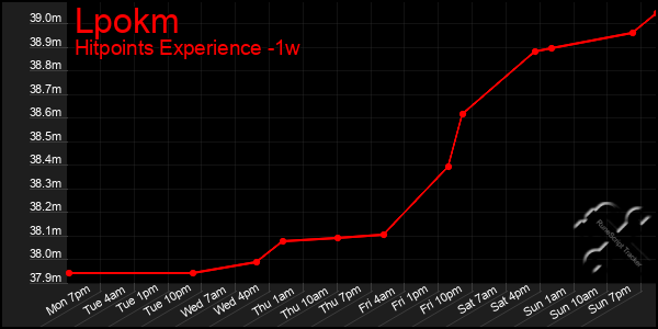 Last 7 Days Graph of Lpokm