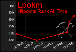 Total Graph of Lpokm