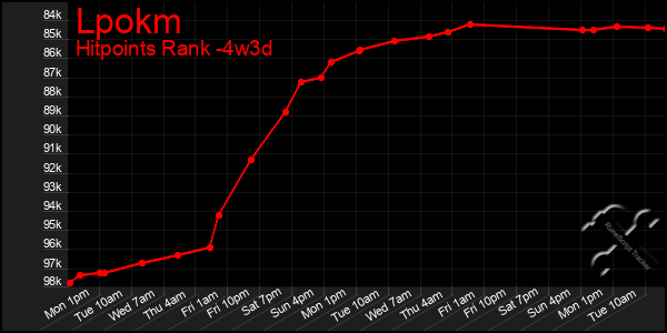 Last 31 Days Graph of Lpokm