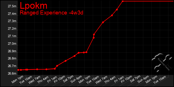 Last 31 Days Graph of Lpokm