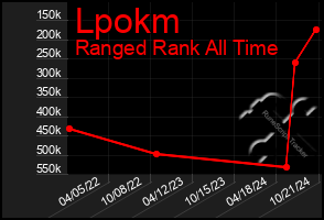 Total Graph of Lpokm