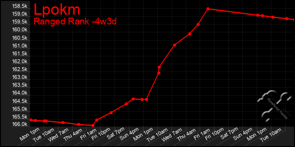 Last 31 Days Graph of Lpokm