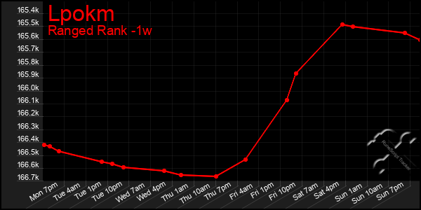 Last 7 Days Graph of Lpokm