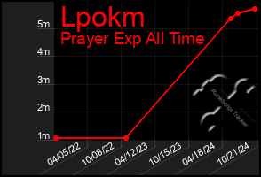 Total Graph of Lpokm