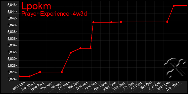 Last 31 Days Graph of Lpokm