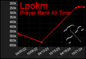 Total Graph of Lpokm