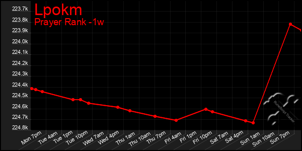 Last 7 Days Graph of Lpokm