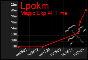 Total Graph of Lpokm