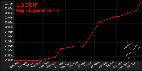 Last 7 Days Graph of Lpokm