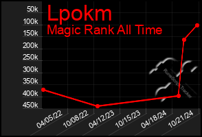 Total Graph of Lpokm