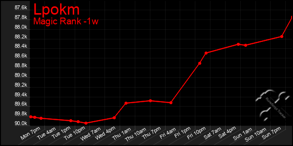 Last 7 Days Graph of Lpokm