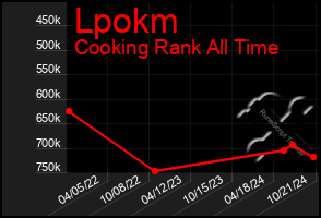 Total Graph of Lpokm