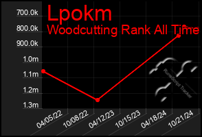 Total Graph of Lpokm