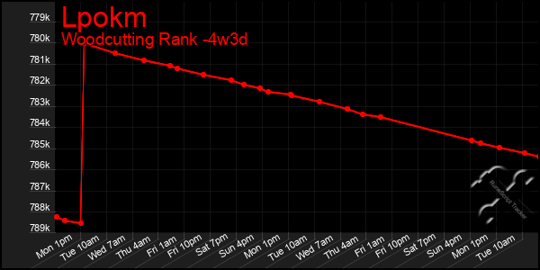 Last 31 Days Graph of Lpokm