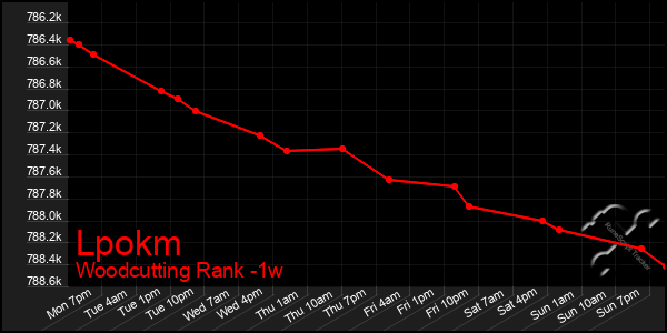 Last 7 Days Graph of Lpokm