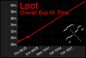 Total Graph of Lpot