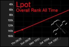 Total Graph of Lpot