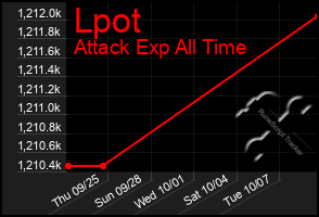 Total Graph of Lpot