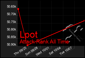 Total Graph of Lpot