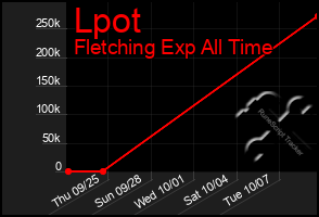 Total Graph of Lpot