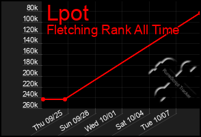 Total Graph of Lpot