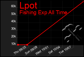 Total Graph of Lpot