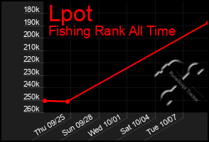 Total Graph of Lpot