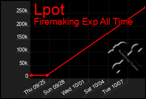 Total Graph of Lpot