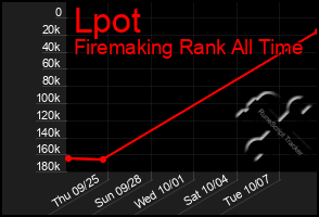 Total Graph of Lpot