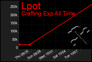 Total Graph of Lpot