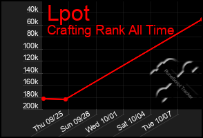 Total Graph of Lpot