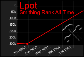 Total Graph of Lpot