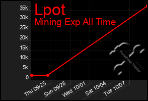 Total Graph of Lpot