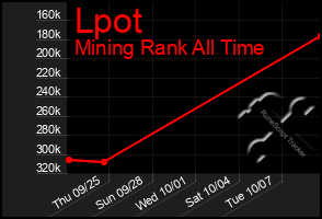 Total Graph of Lpot