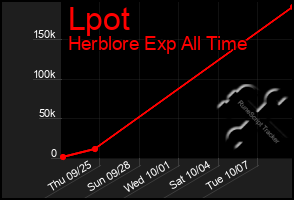 Total Graph of Lpot