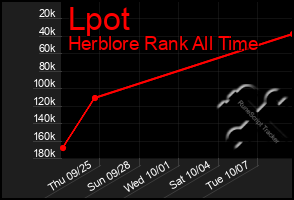 Total Graph of Lpot