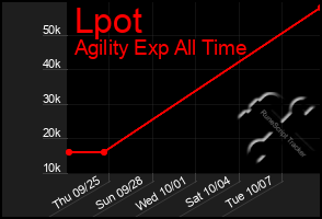 Total Graph of Lpot