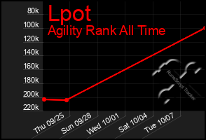 Total Graph of Lpot