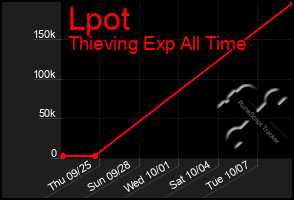 Total Graph of Lpot